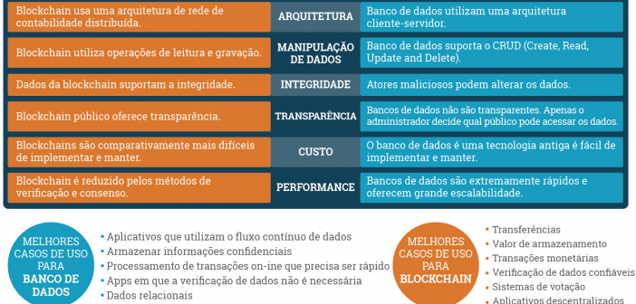 Blockchain vs Banco de Dados Infográfico