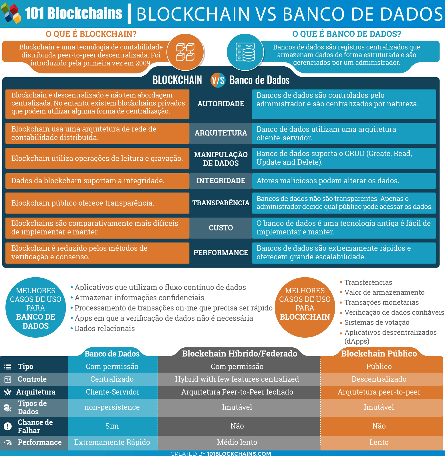 Blockchain vs Banco de Dados Infográfico