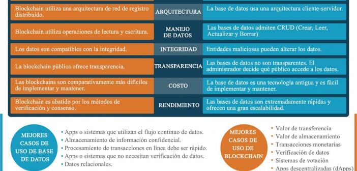 Blockchain vs. Base de datos