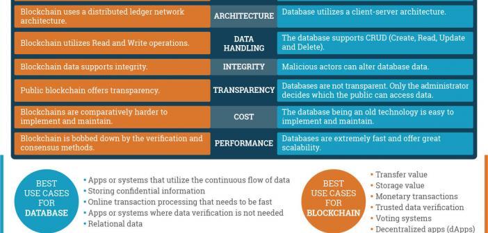 Blockchain vs Database