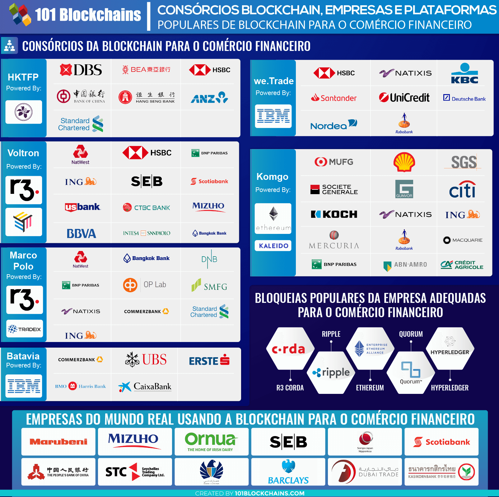 Consórcios Blockchain Empresas e Plataformas Populares de Blockchain para o Comércio Financeiro