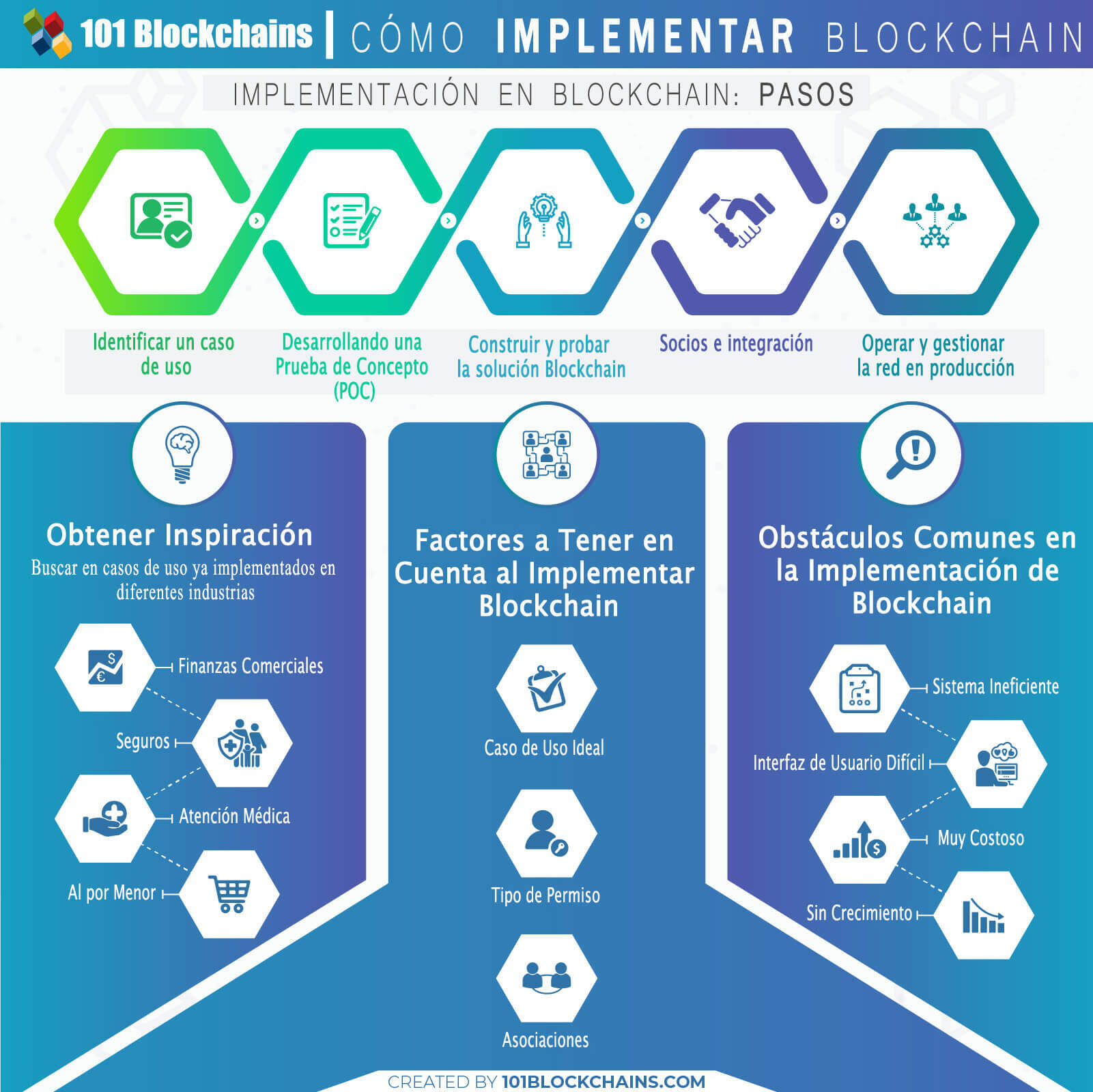 CÓMO IMPLEMENTAR BLOCKCHAIN