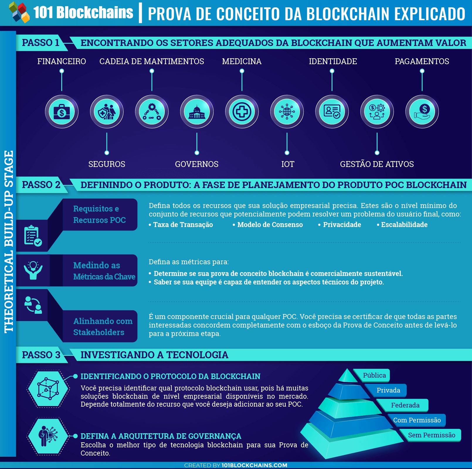 Prova de Conceito da Blockchain Explicado POC