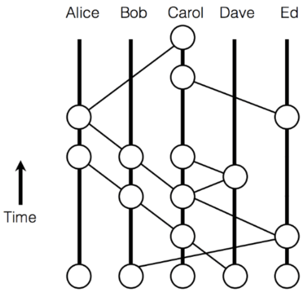 Hashgraph