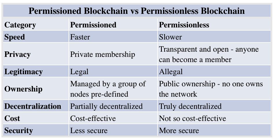 permissioned blockchain vs permissionless blockchain