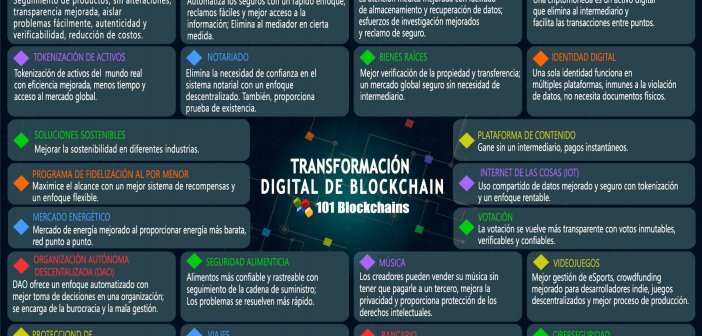 20+ CASOS DE USO DE LA TECNOLOGÍA BLOCKCHAIN