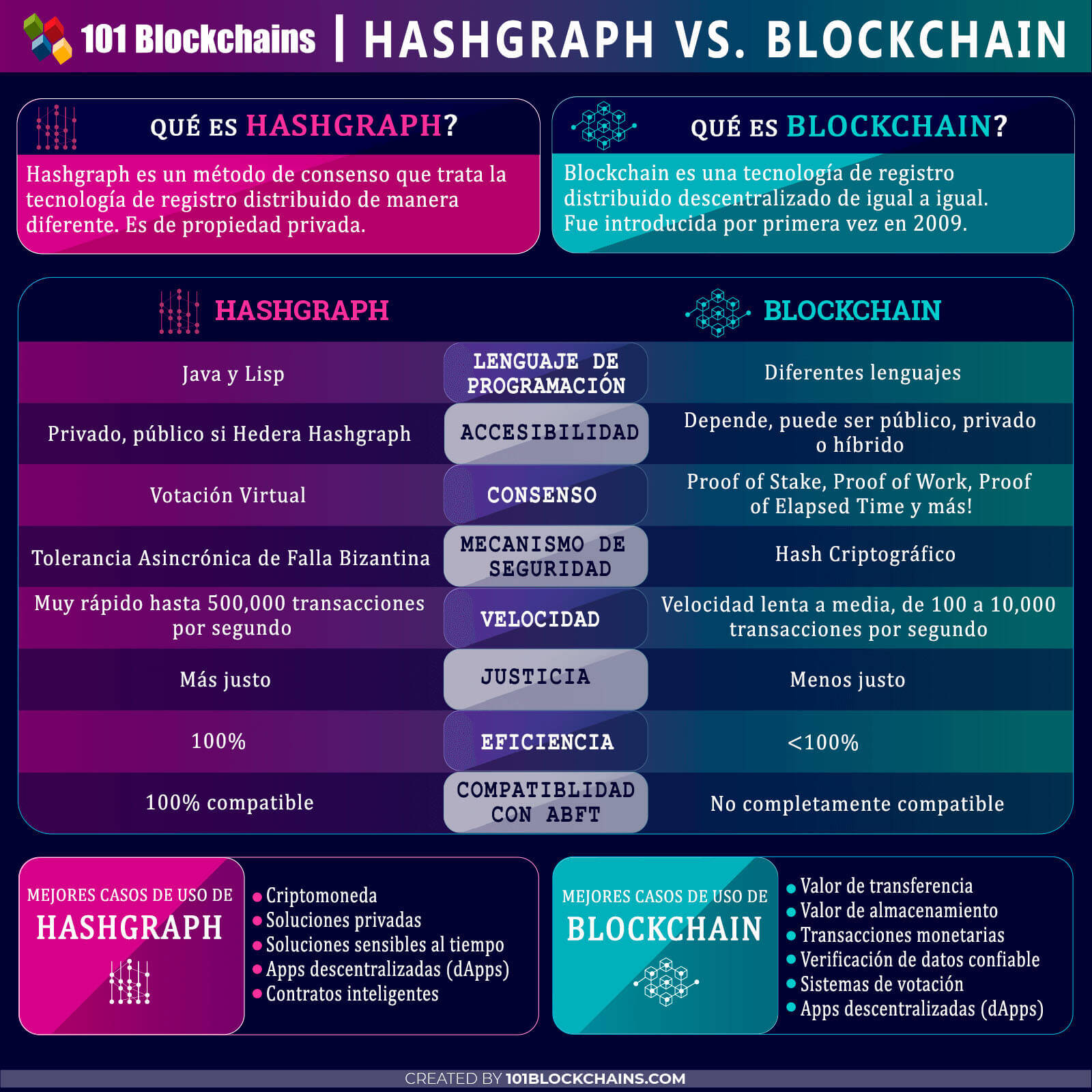 HASHGRAPH VS BLOCKCHAIN