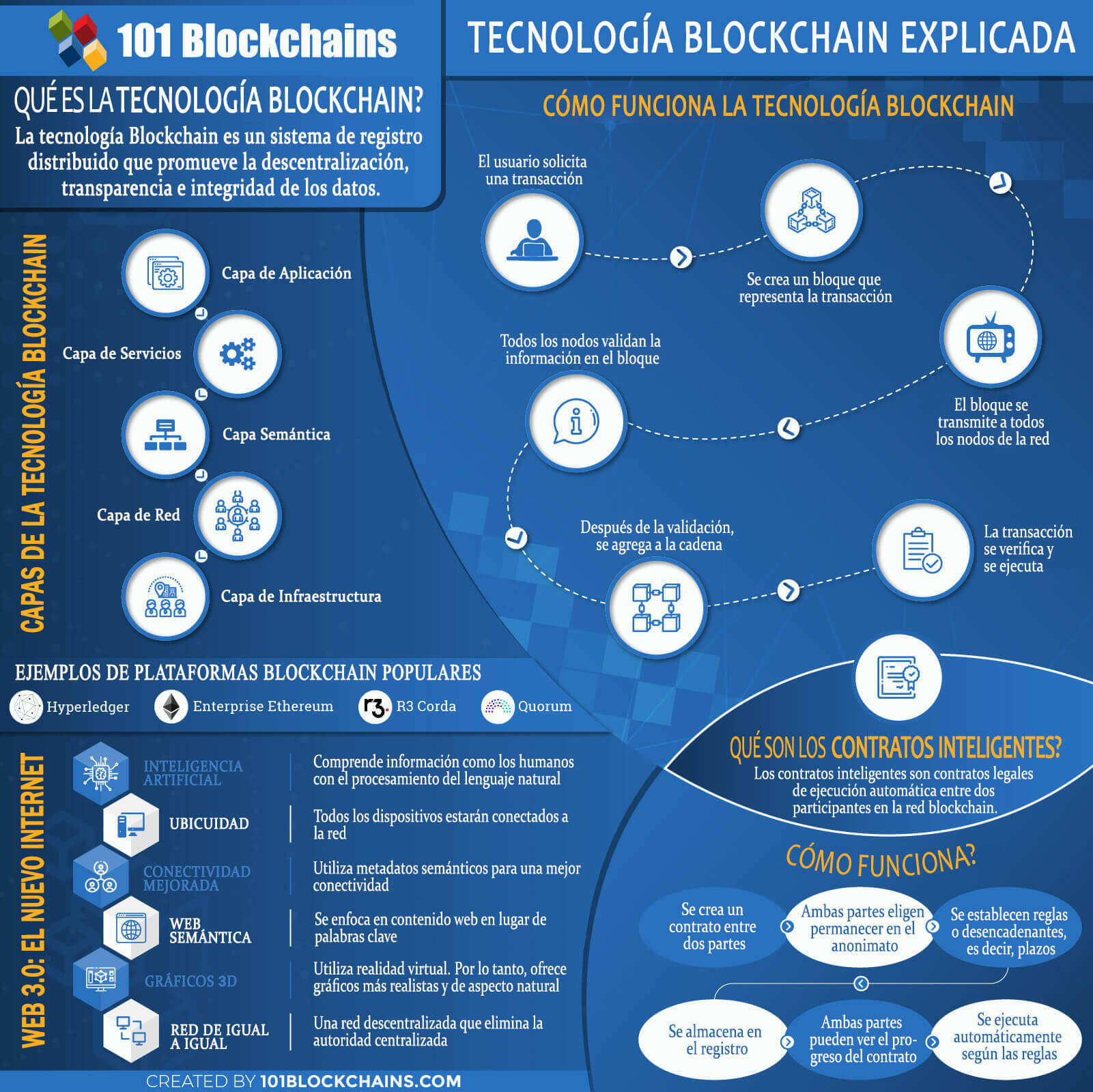 TECNOLOGÍA BLOCKCHAIN EXPLICADA