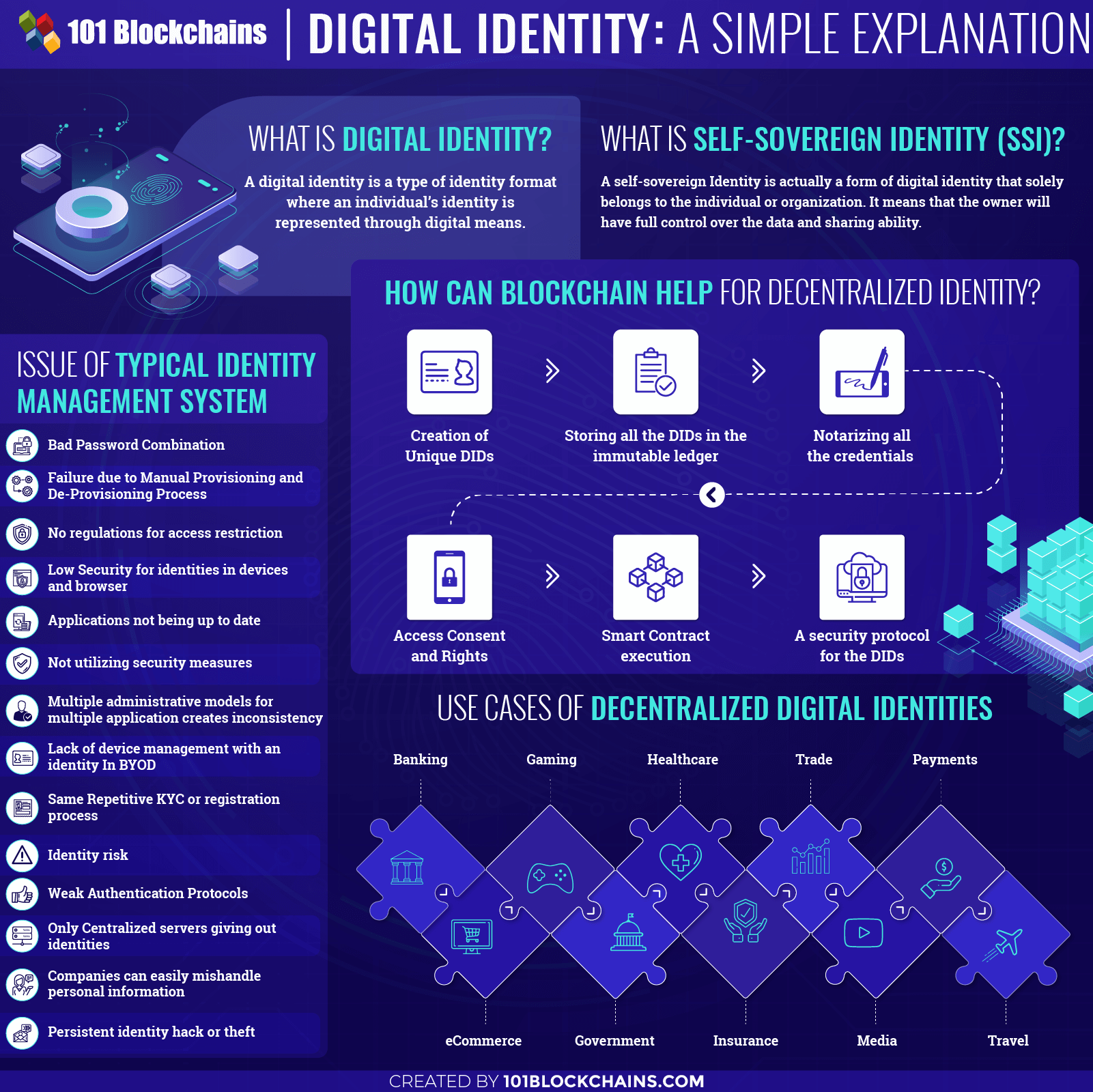 Is your Digital Identity safe and secure? - 101 Blockchains 