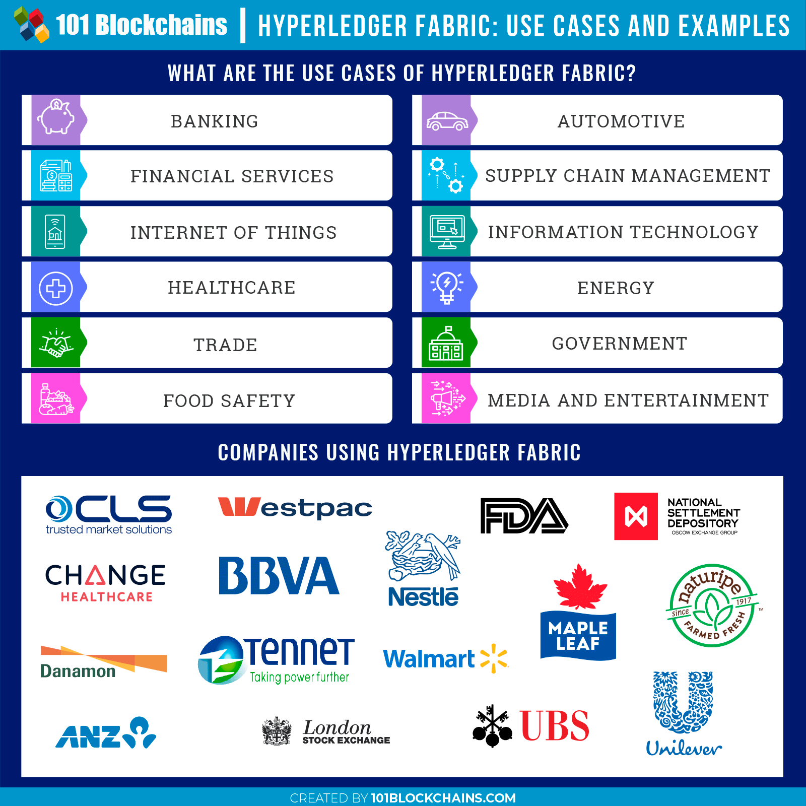 hyperledger fabric use cases and companies