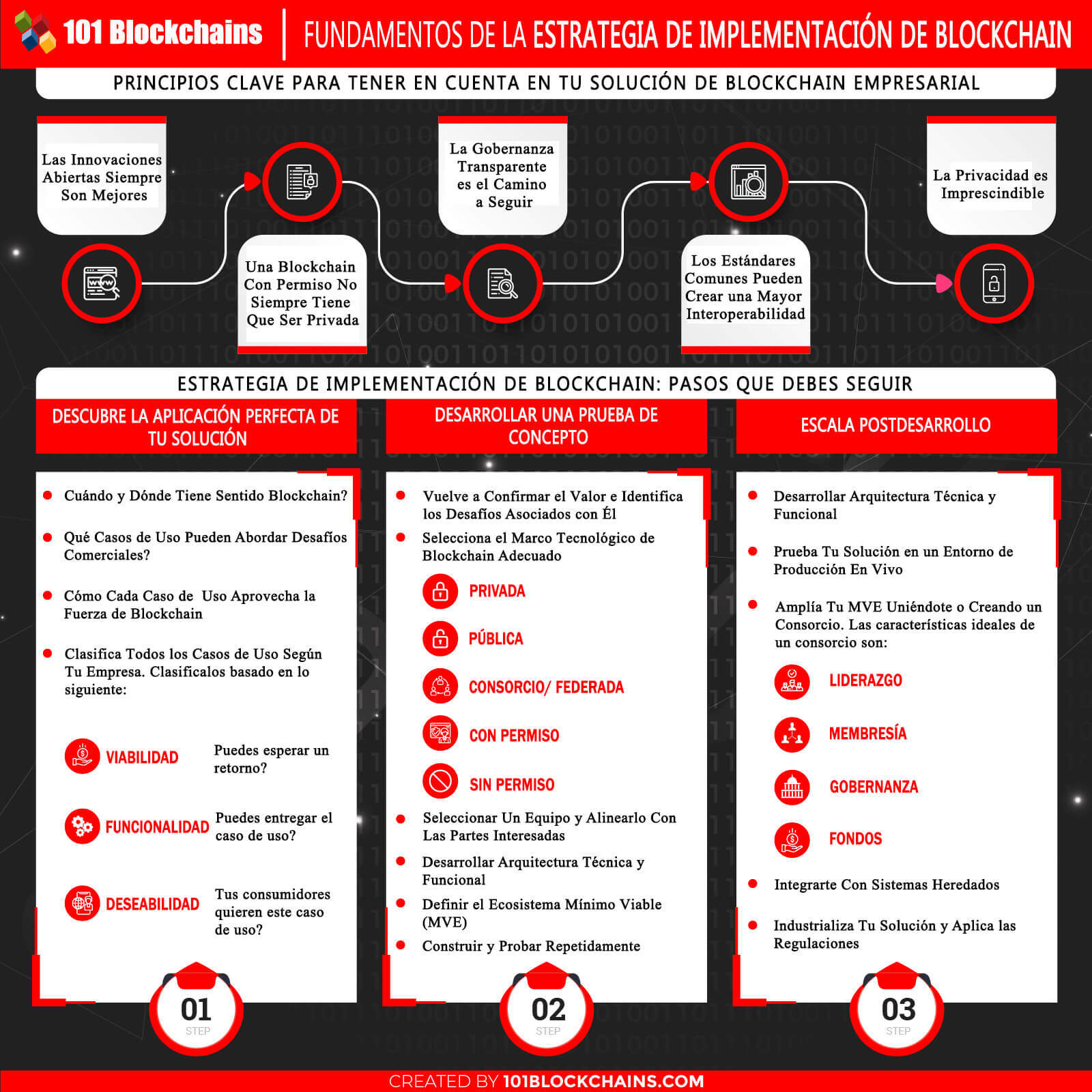 ESTRATEGIA DE IMPLEMENTACION DE BLOCKCHAIN