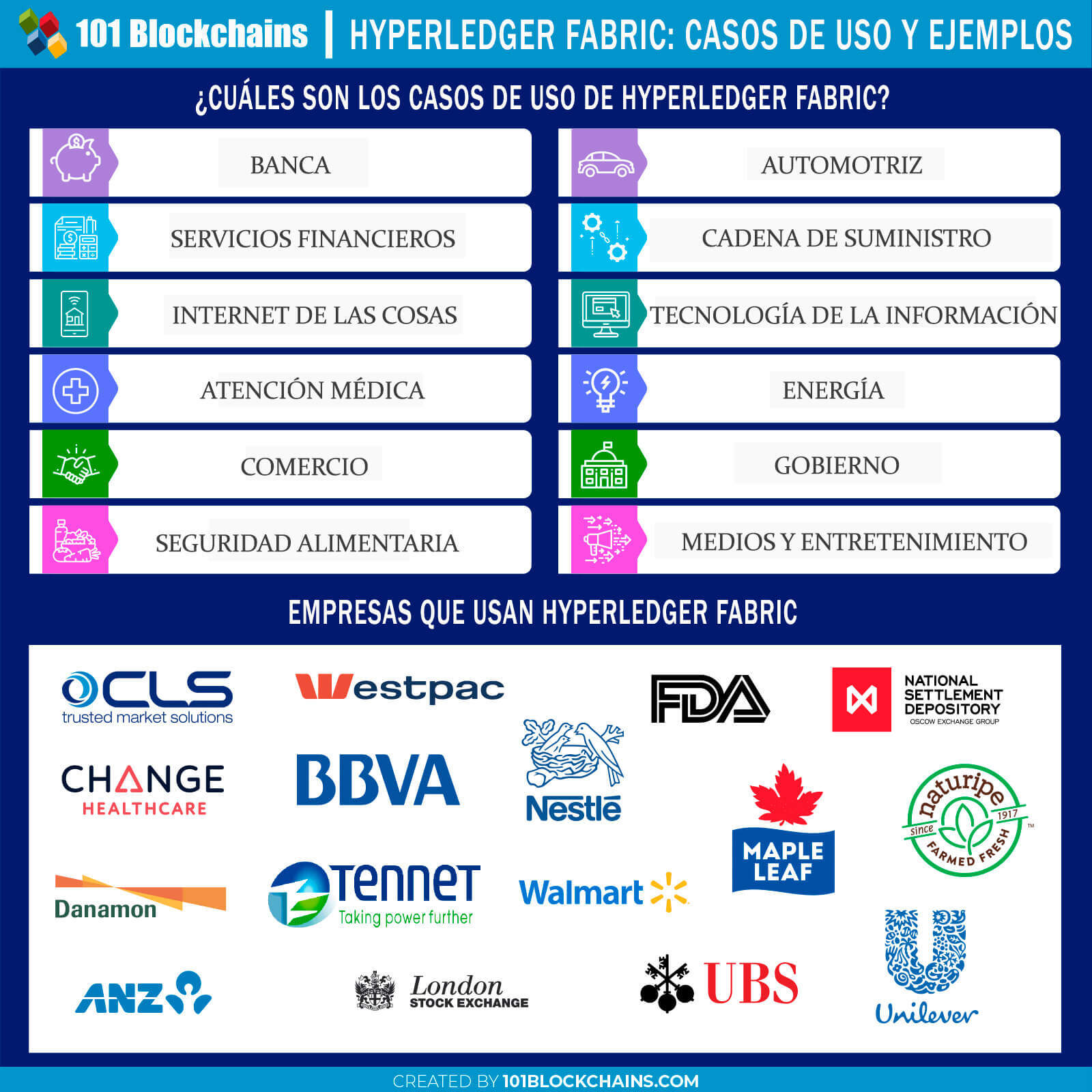 HYPERLEDGER FABRIC CASOS DE USO Y EJEMPLOS