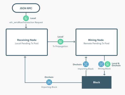 Hyperledger Besu