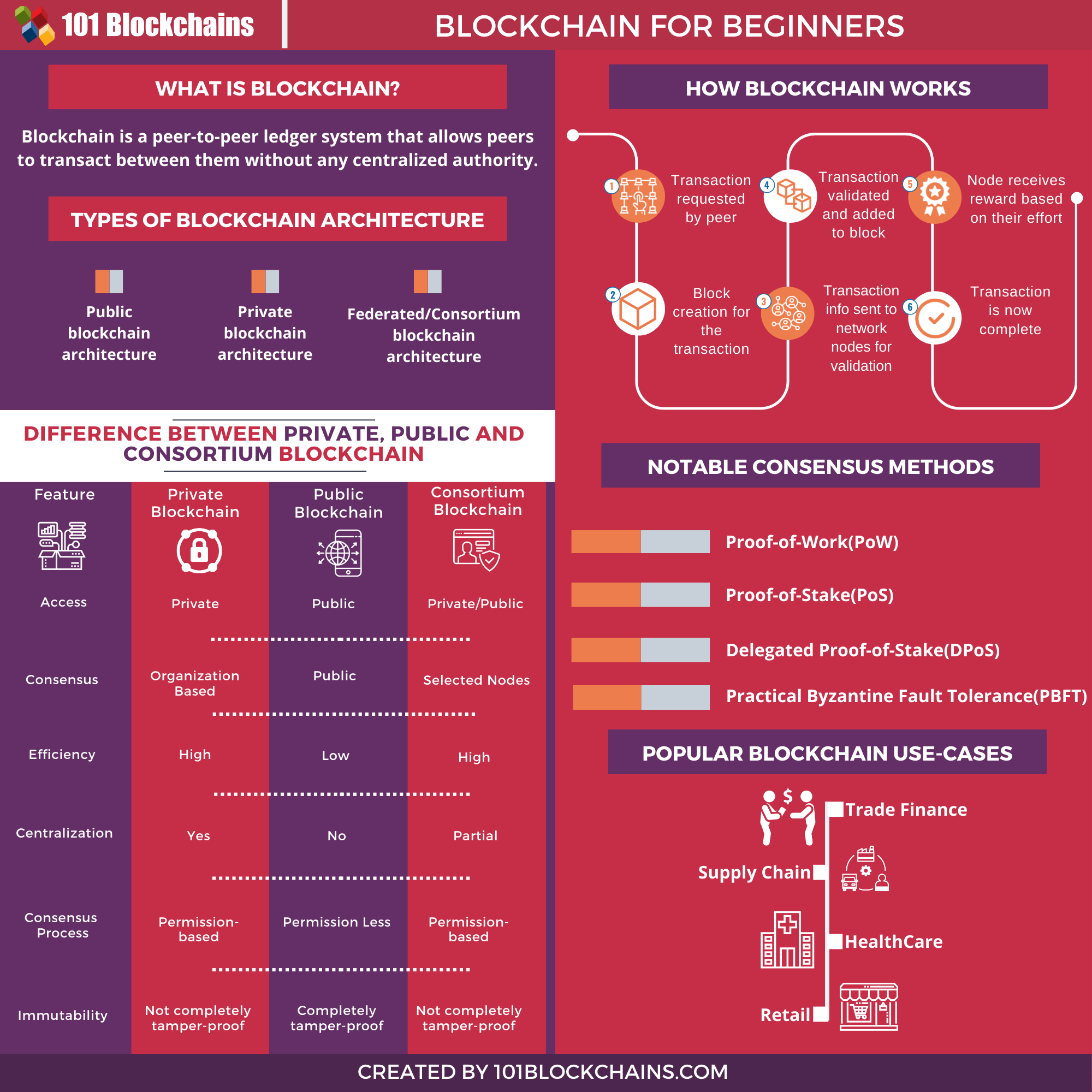 Blockchain For Beginners