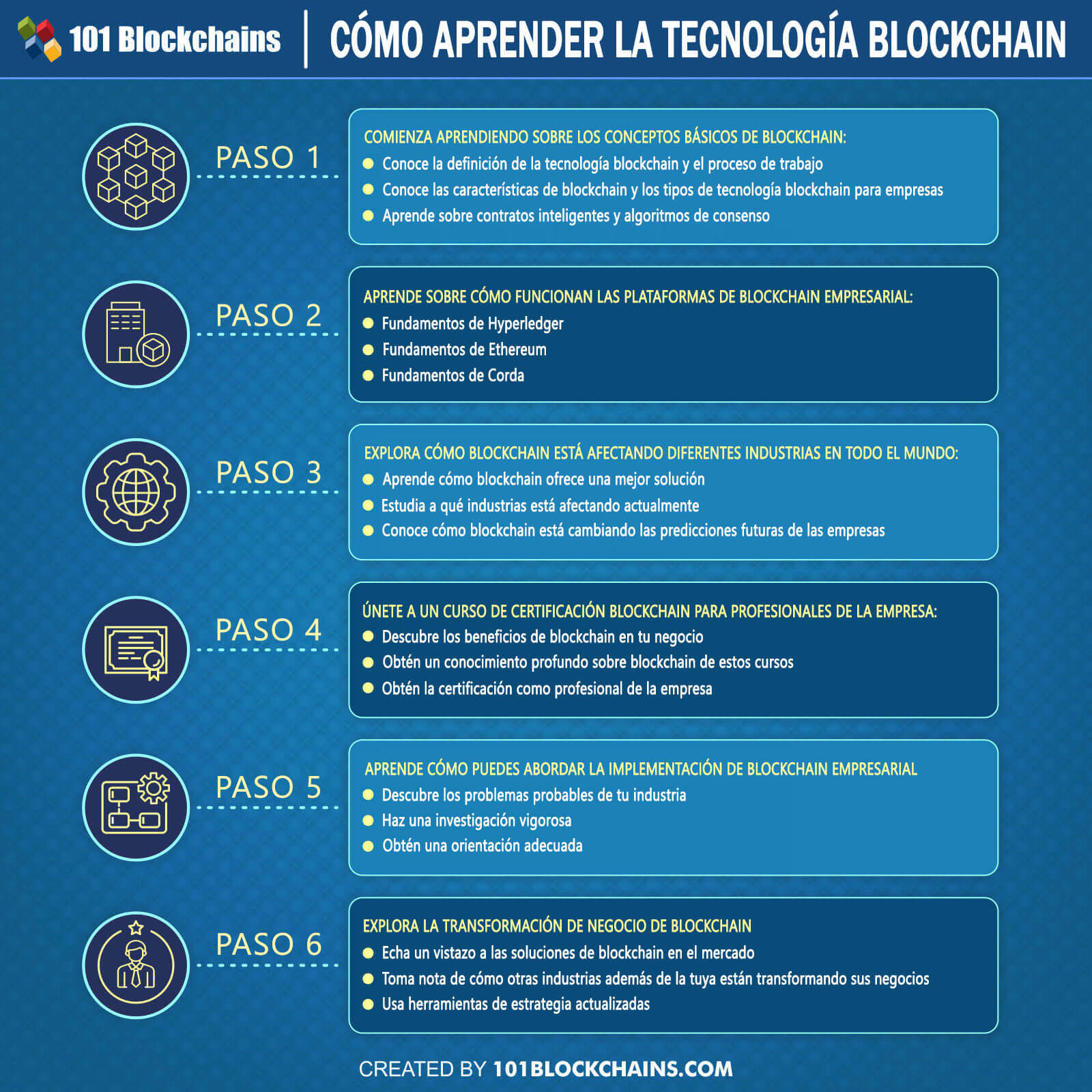 CÓMO APRENDER LA TECNOLOGÍA BLOCKCHAIN