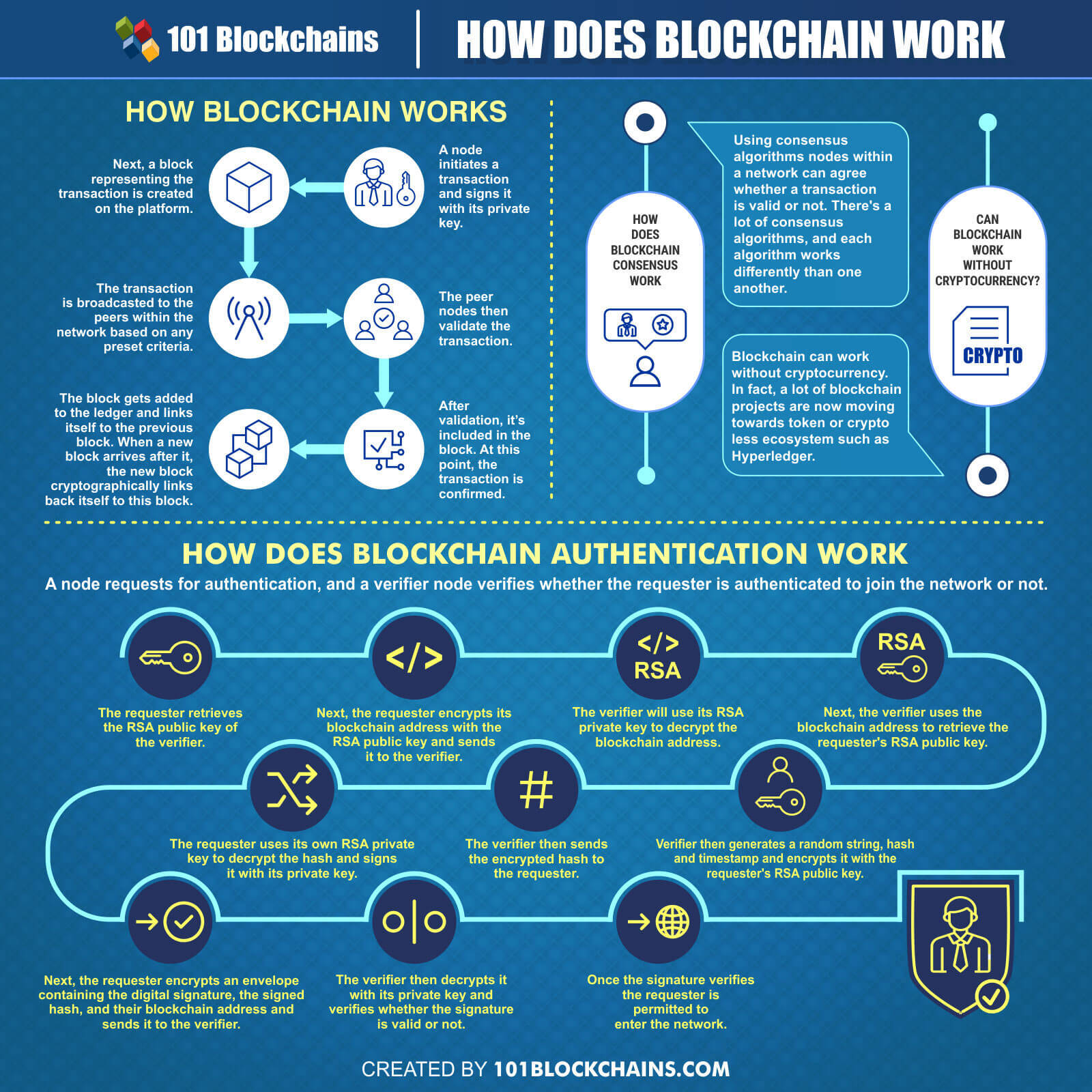 How Does Blockchain Work