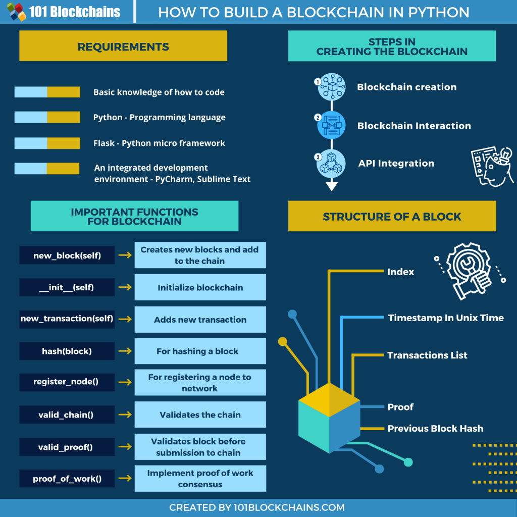 How to Build A Blockchain In Python