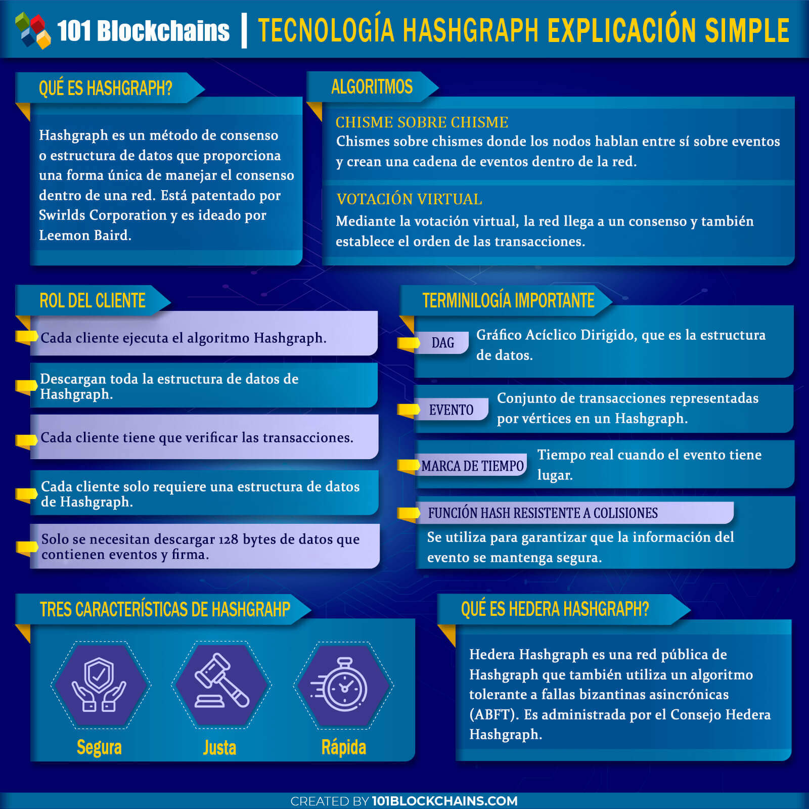 TECNOLOGÍA HASHGRAPH EXPLICACIÓN SIMPLE