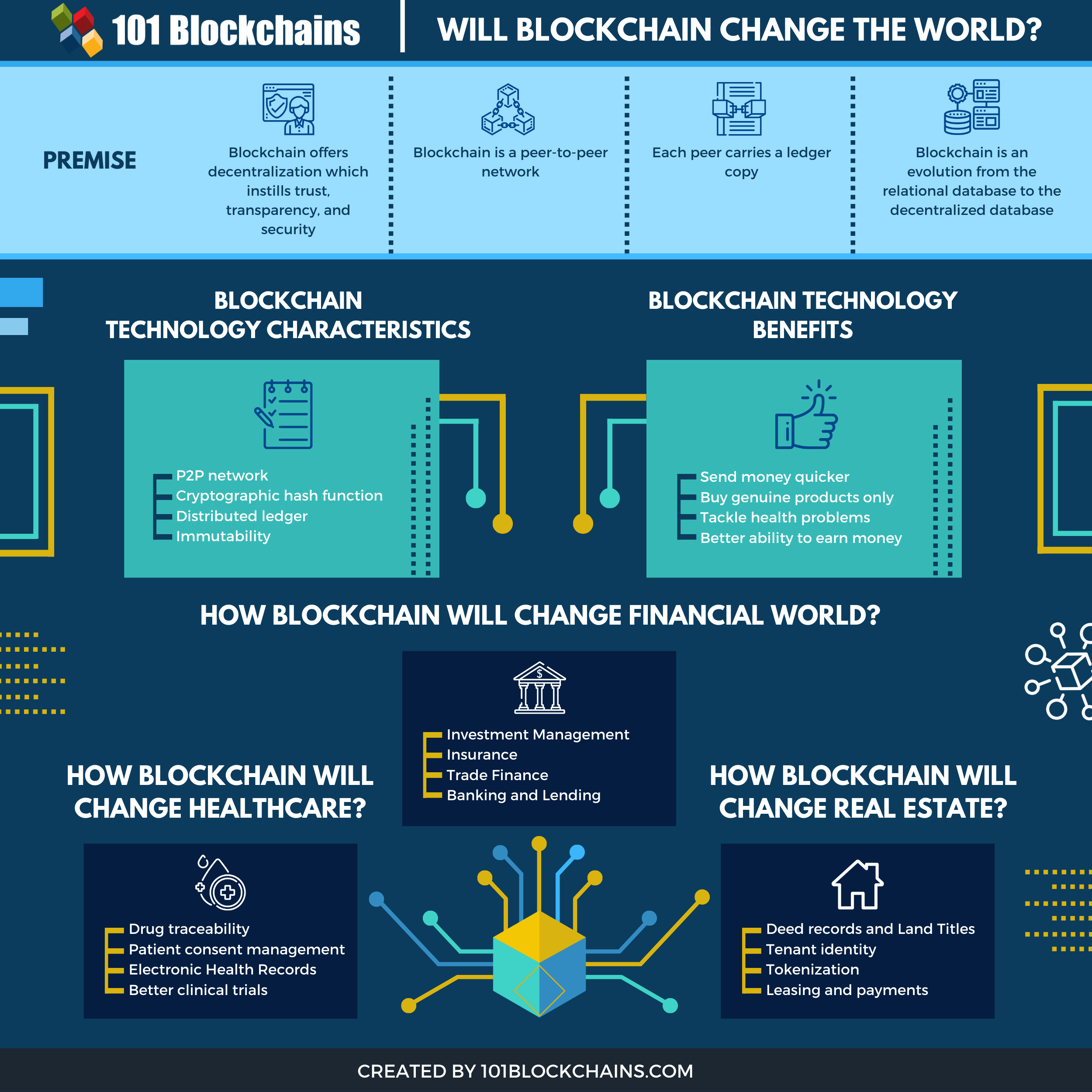 blockchain change the world