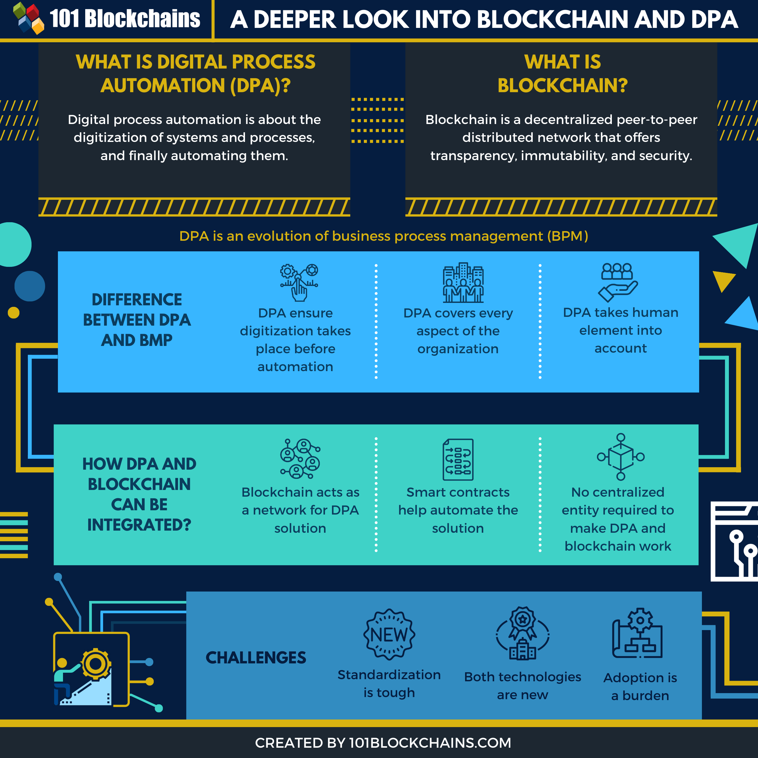 Blockchain and DPA