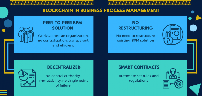 Blockchain and bpm