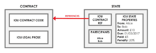 Contract state