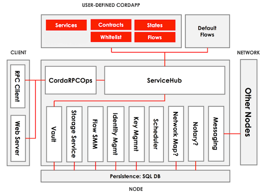 Corda node