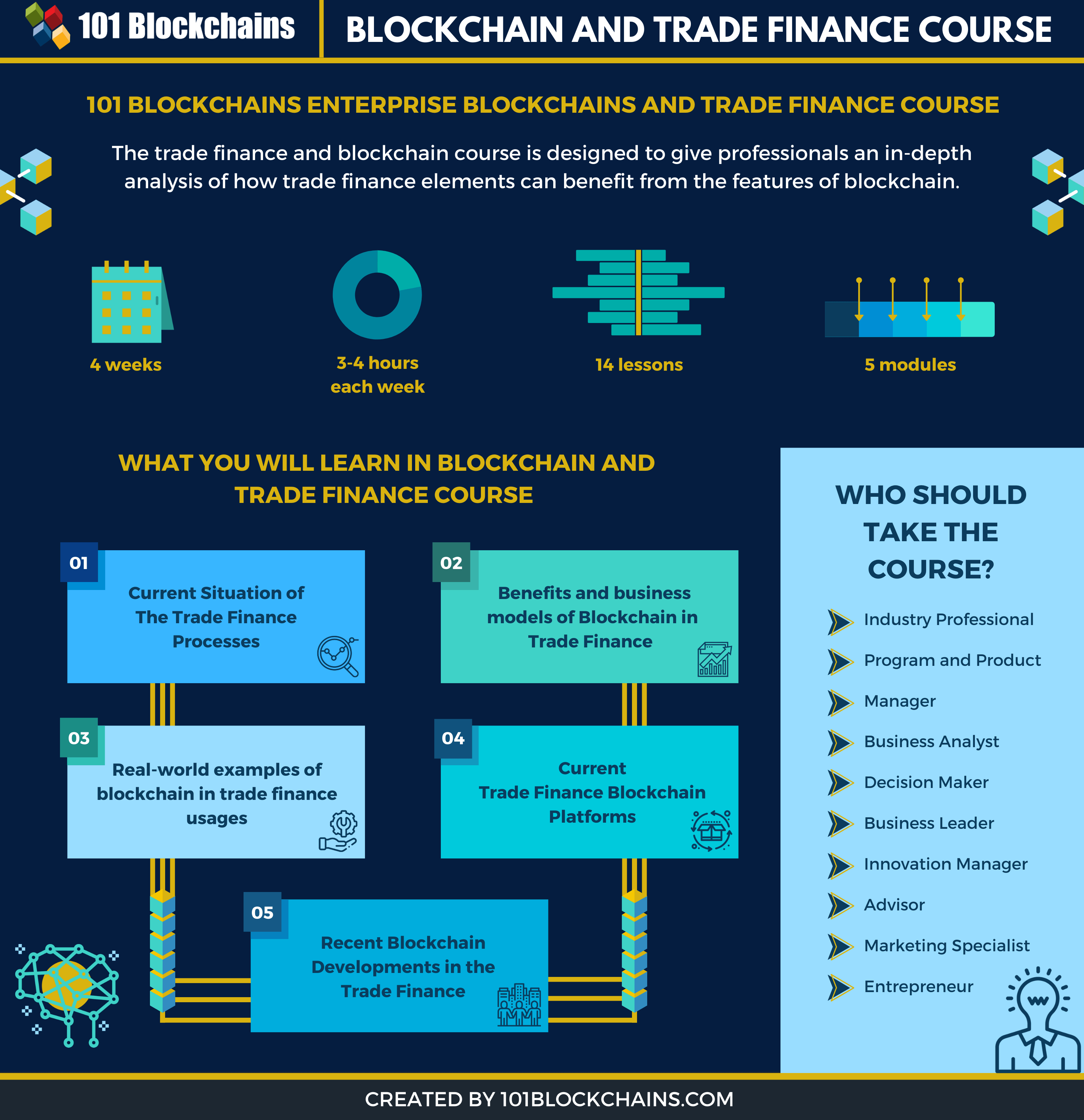 Blockchain and trade finance Course