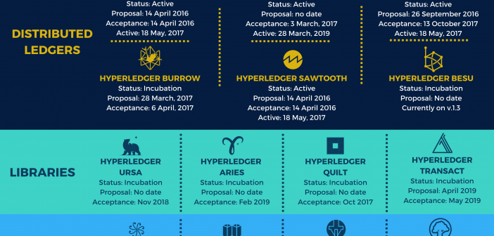 Hyperledger history