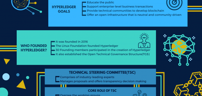 WHO INVENTED HYPERLEDGER