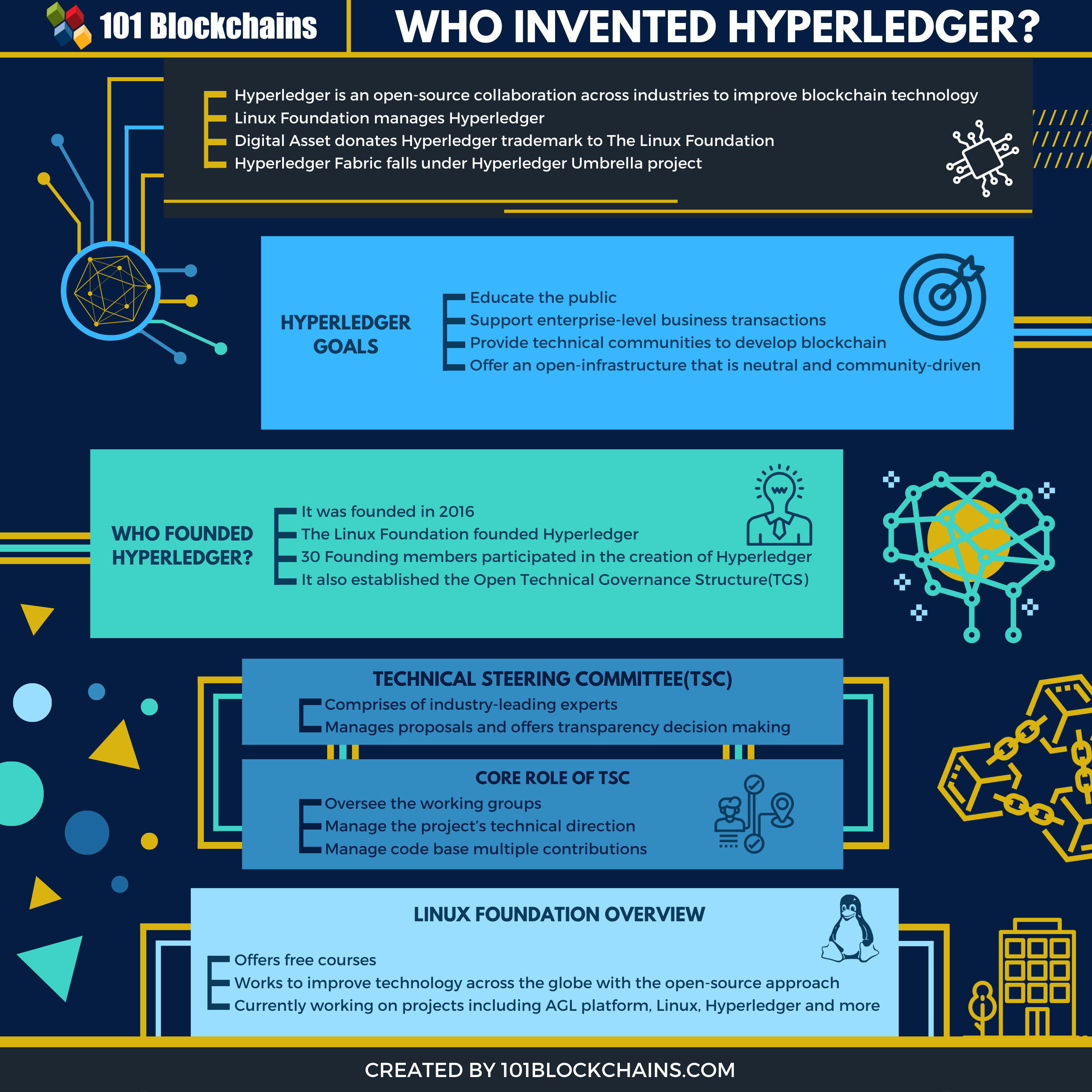 WHO INVENTED HYPERLEDGER