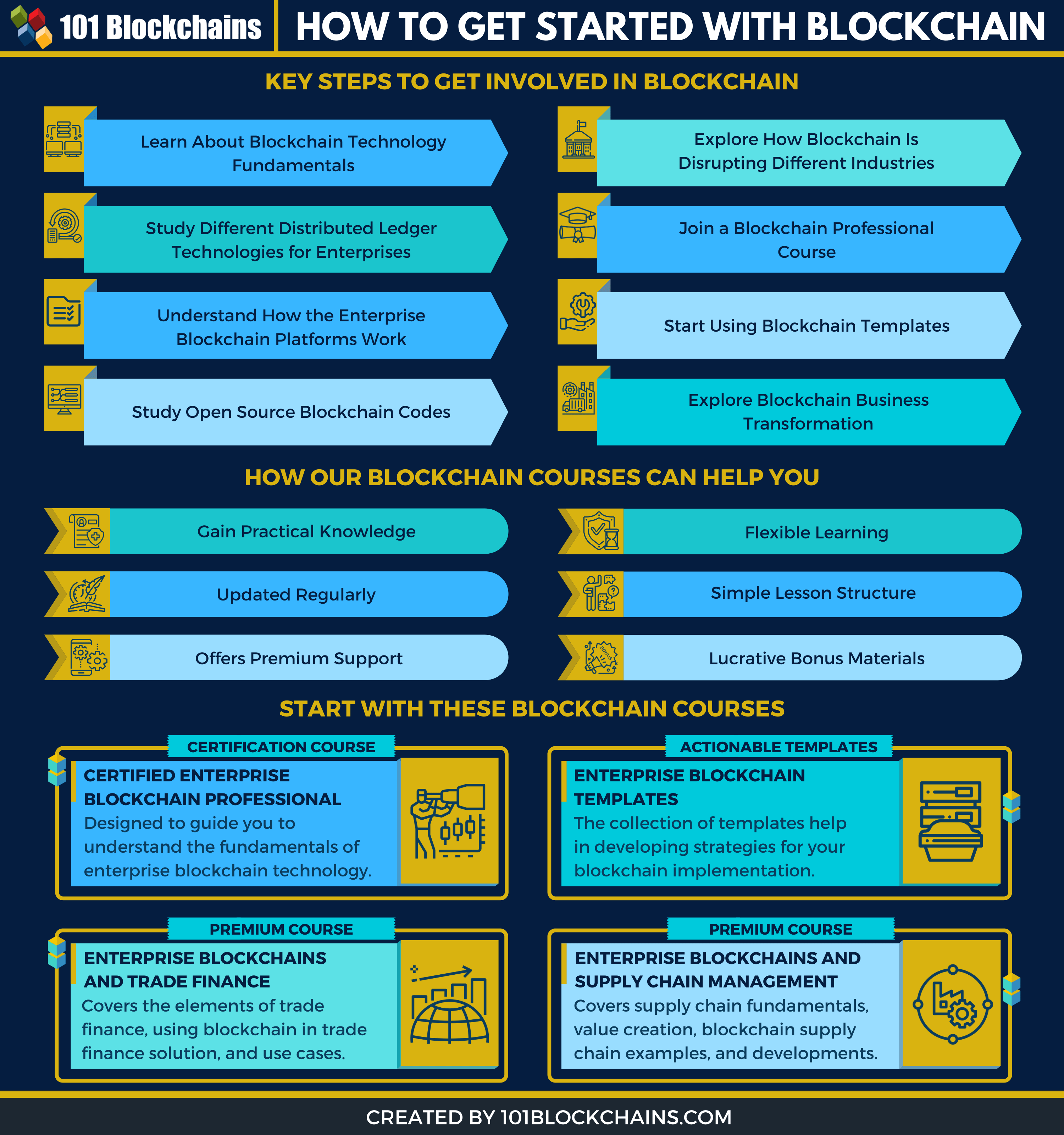 get started with blockchain