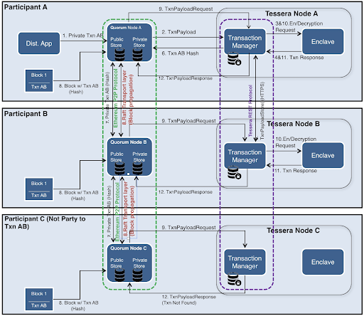 records all the transactions in a blockchain