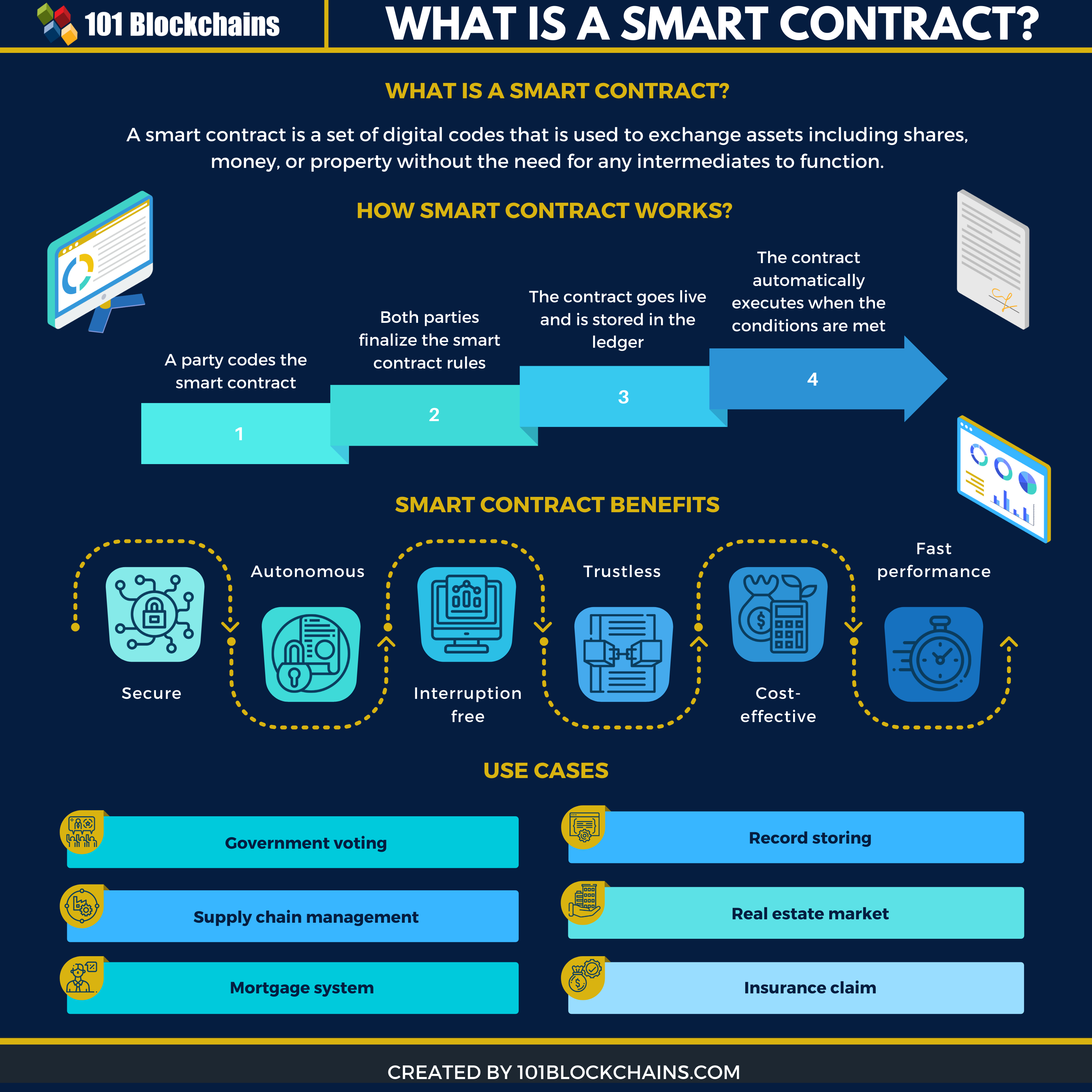 what is a smart contract