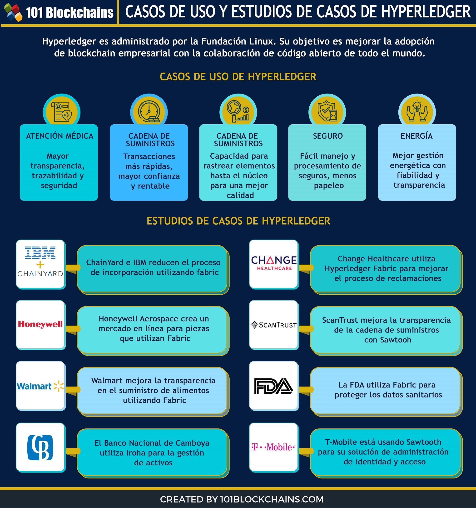 CASOS DE USO Y ESTUDIOS DE CASOS DE HYPERLEDGER