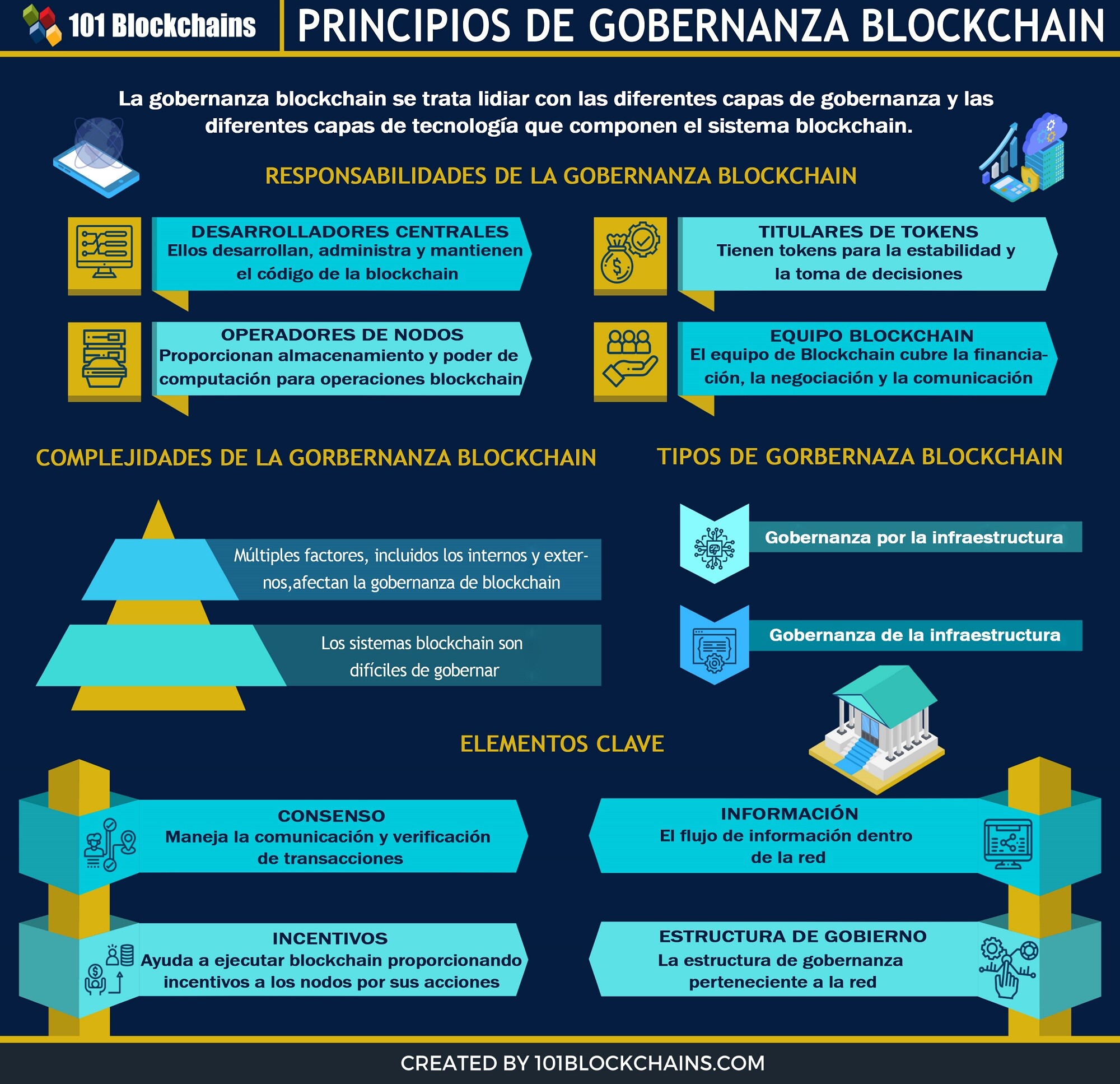 PRINCIPIOS GOBERNANZA BLOCKCHAIN