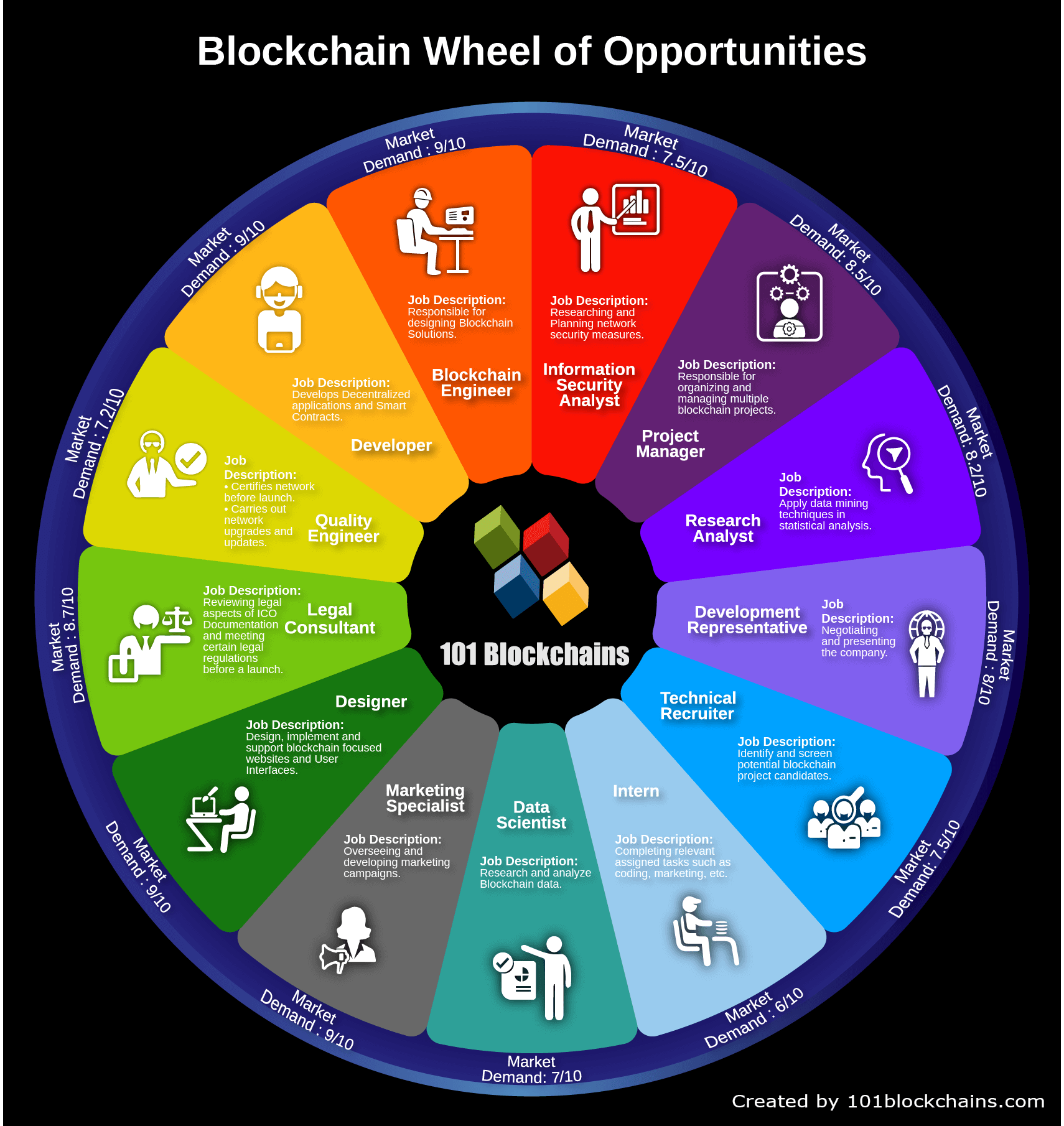 Blockchain Job Opportunities