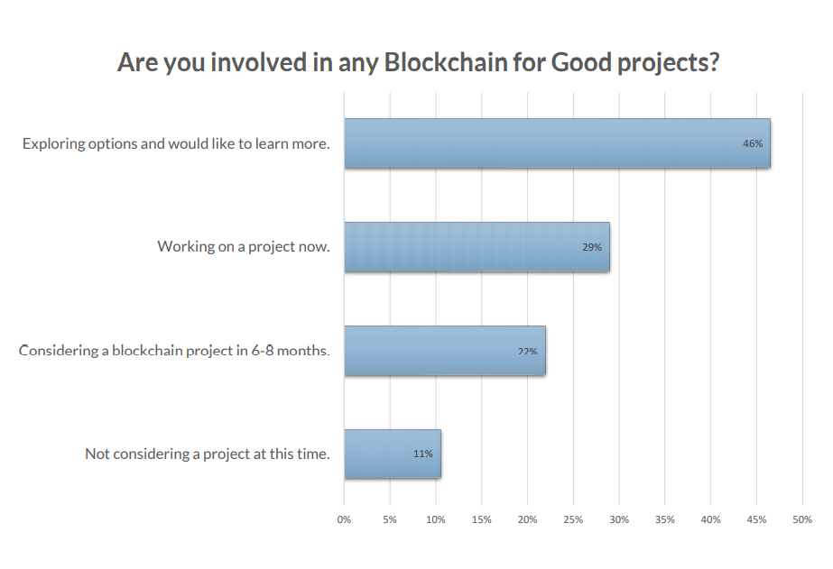 blockchain for social impact survey