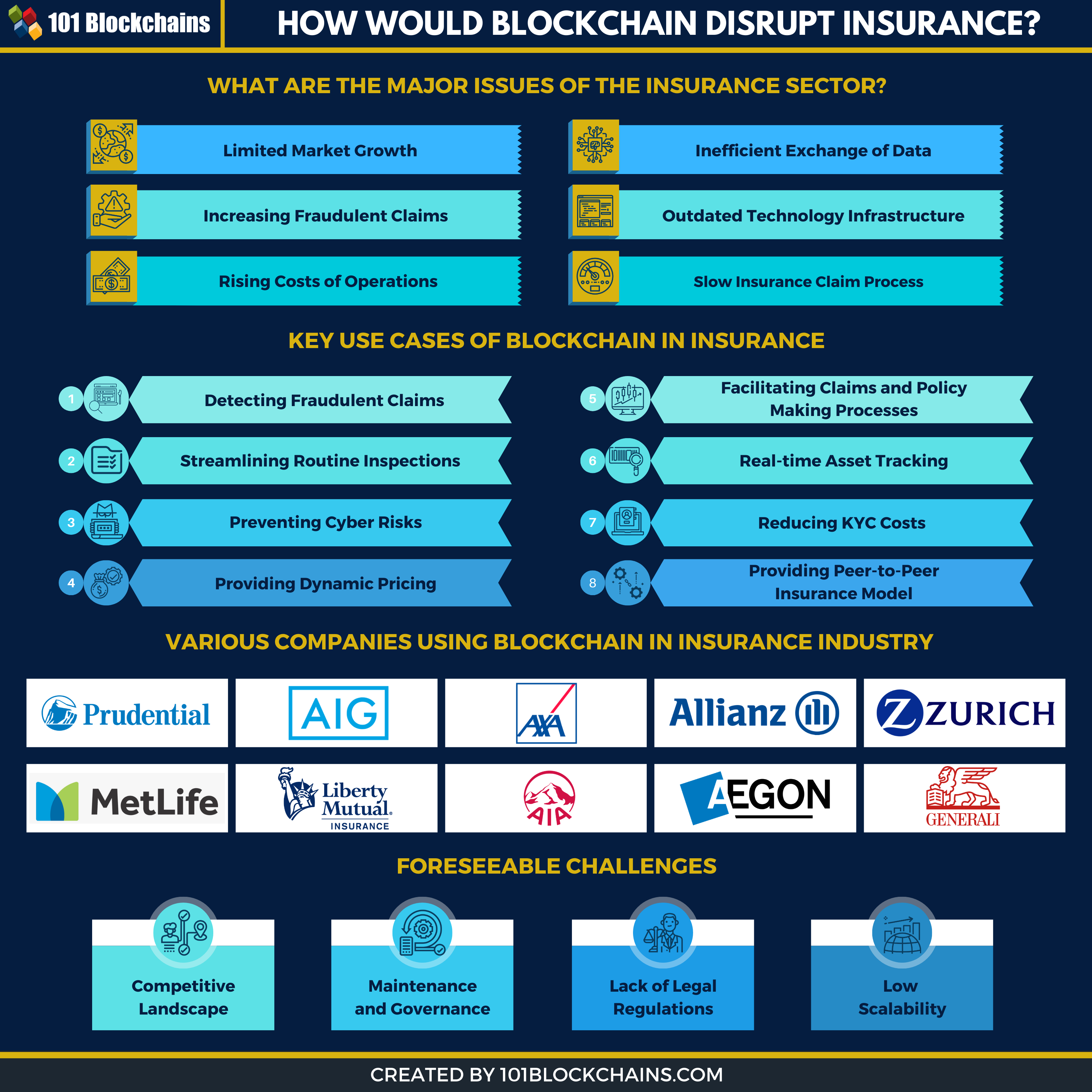 blockchain in insurance infographic