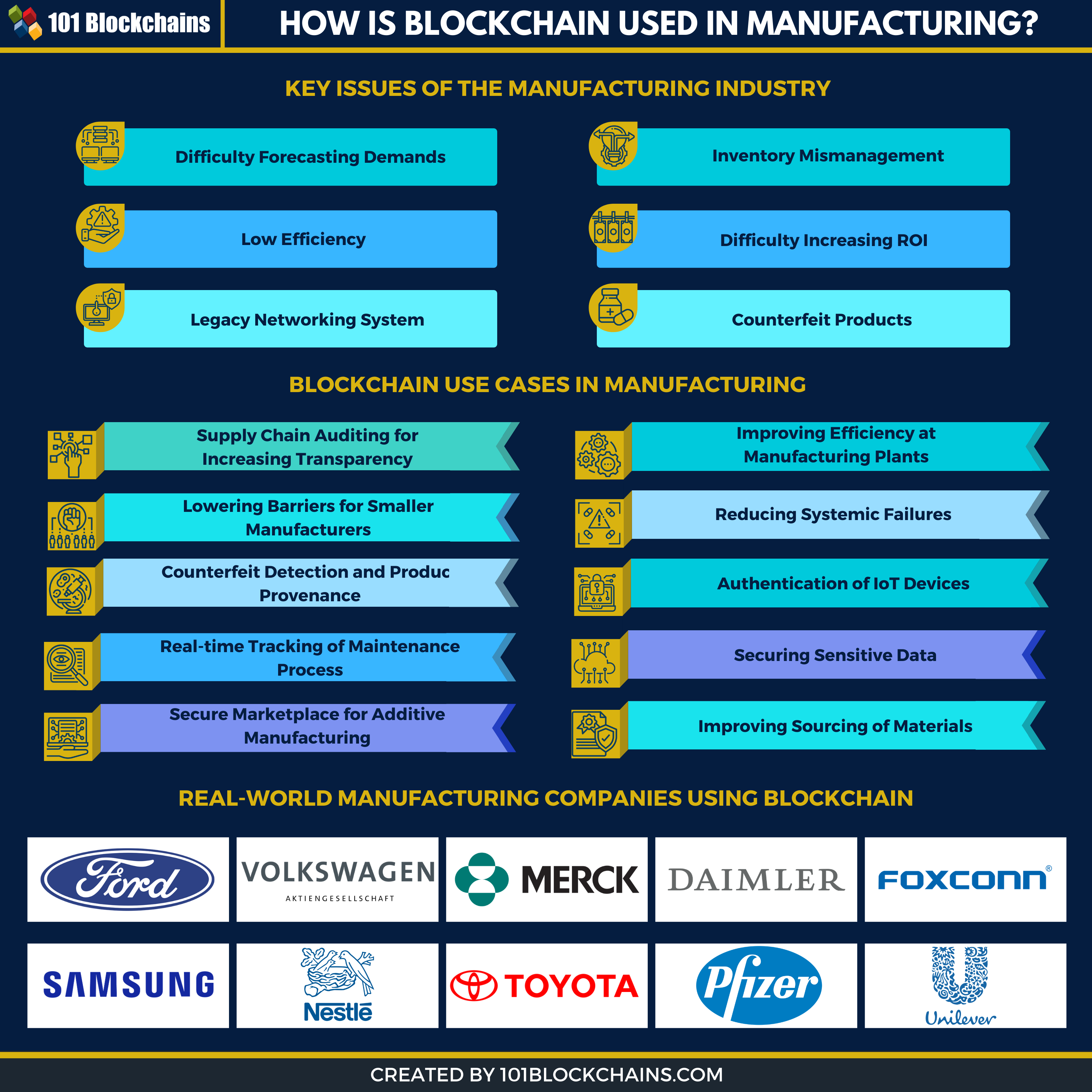 blockchain in manufacturing markets