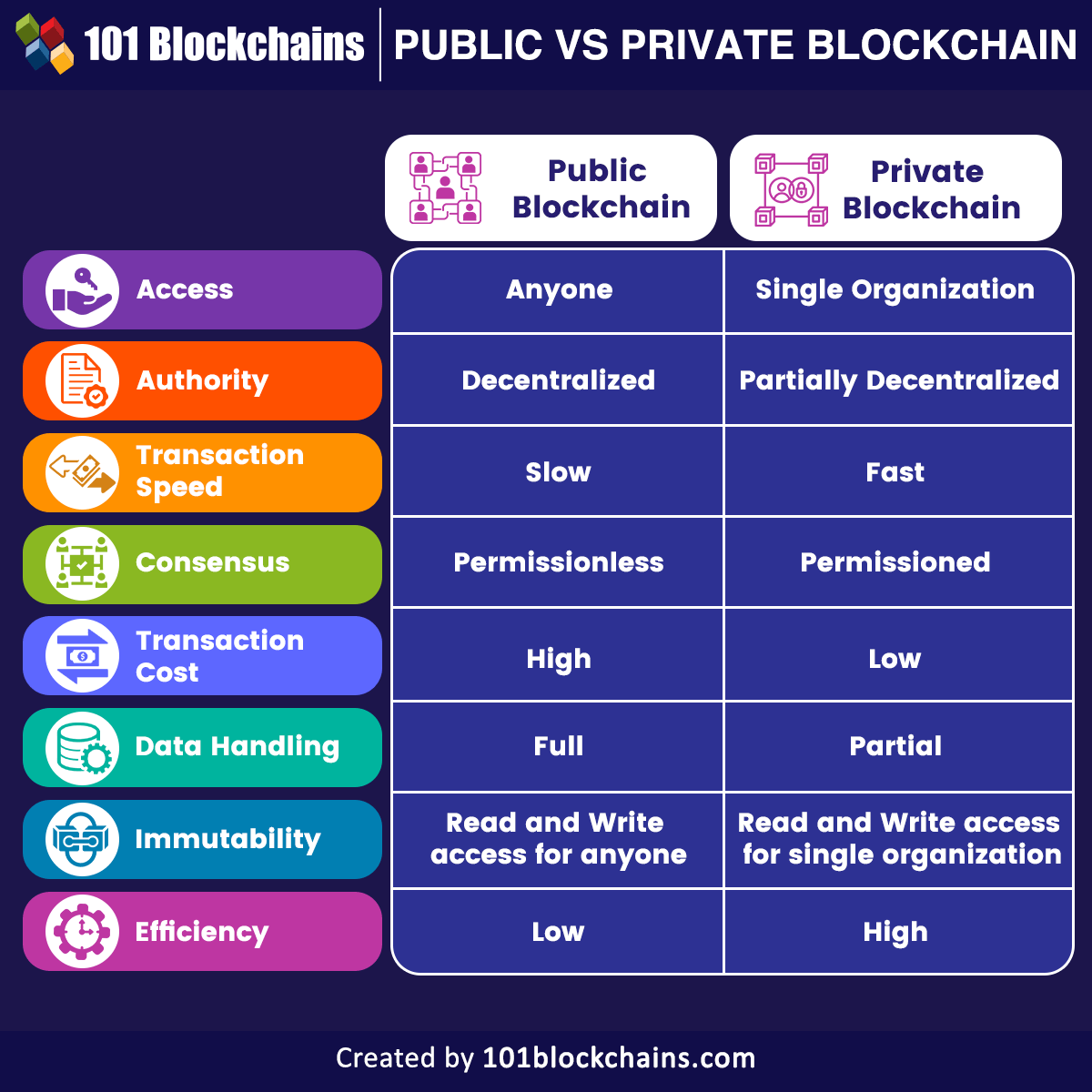 Public vs Private Blockchain