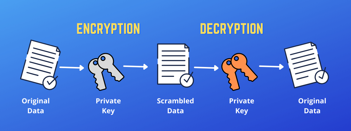 Public Key Encryption