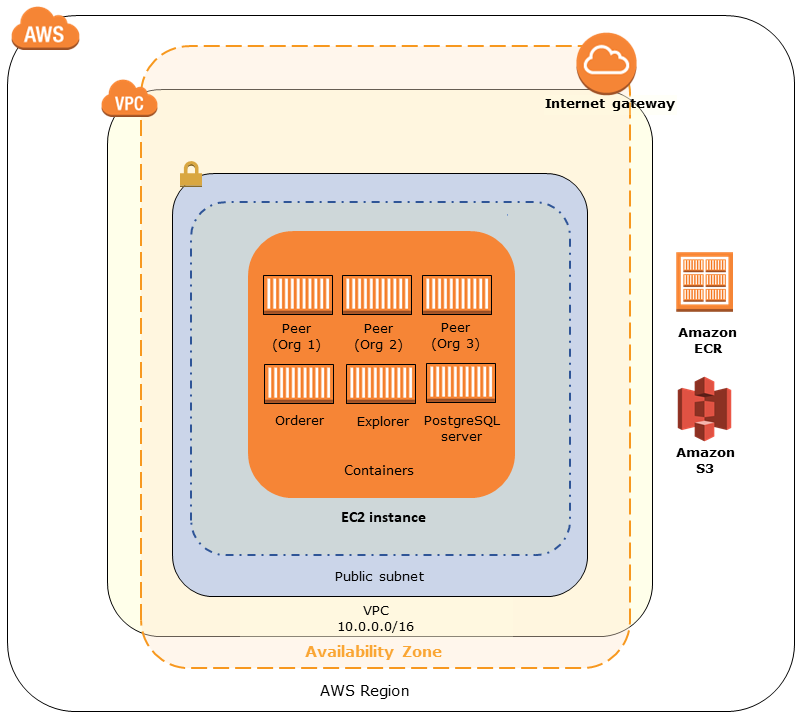 hyperledger docker local