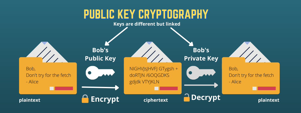 public key cryptography