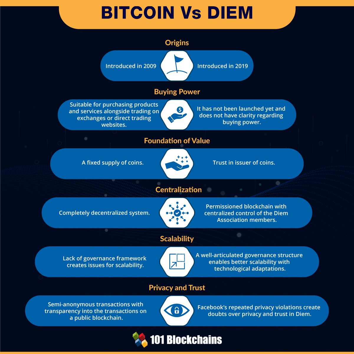 Diem vs Bitcoin