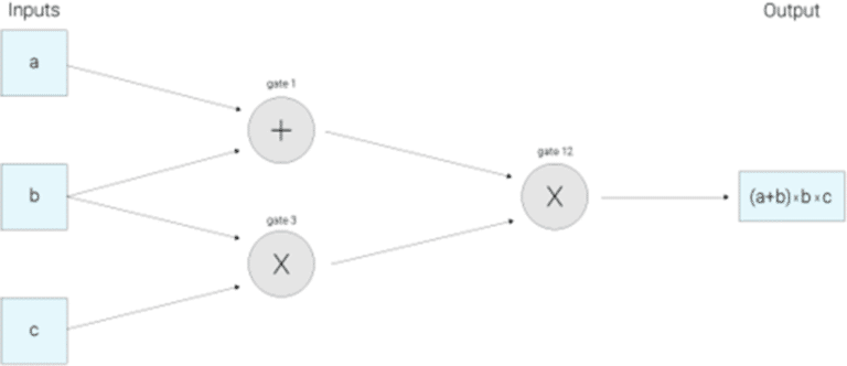 arithmetic circuit