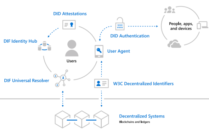 decentralized identity