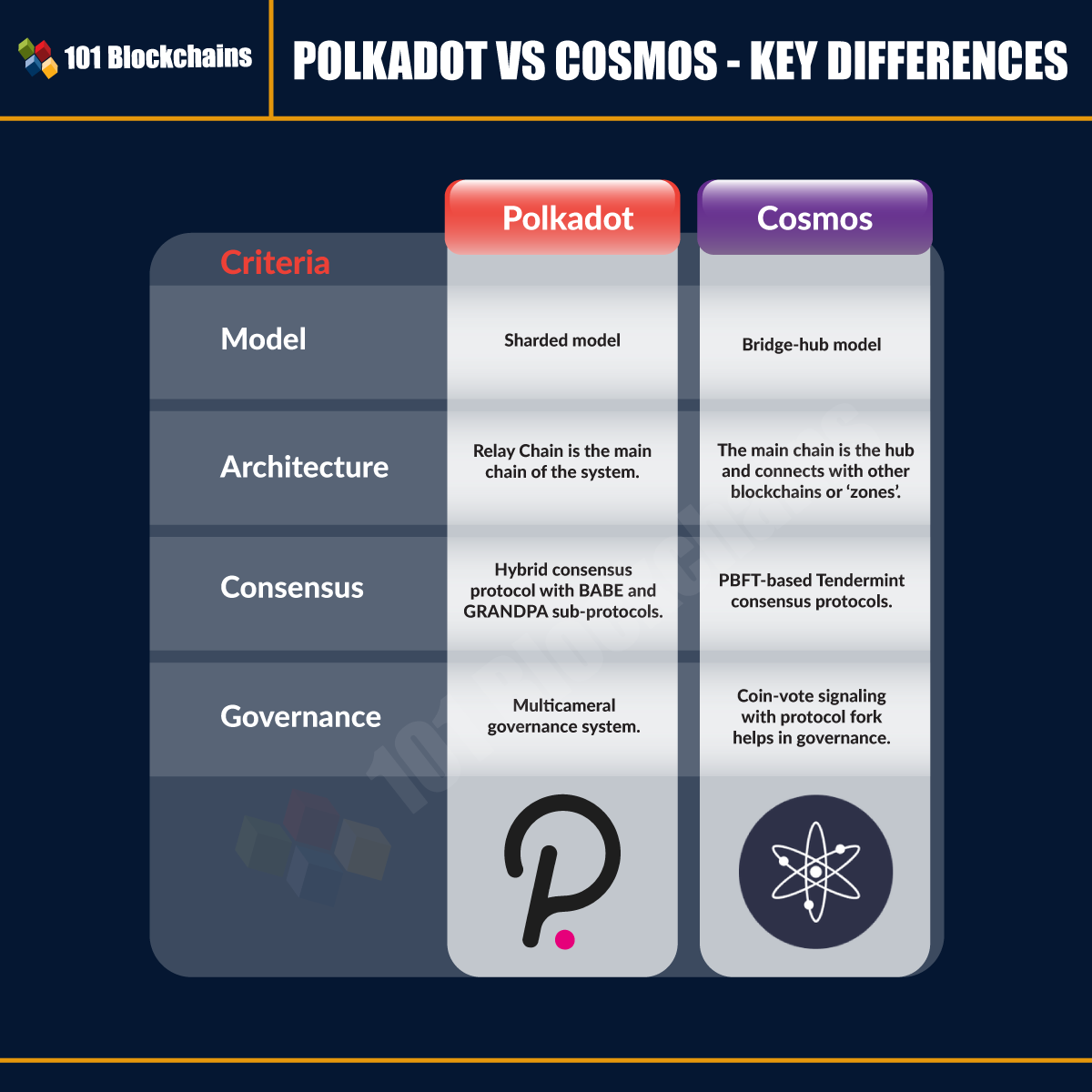 Polkadot vs Cosmos