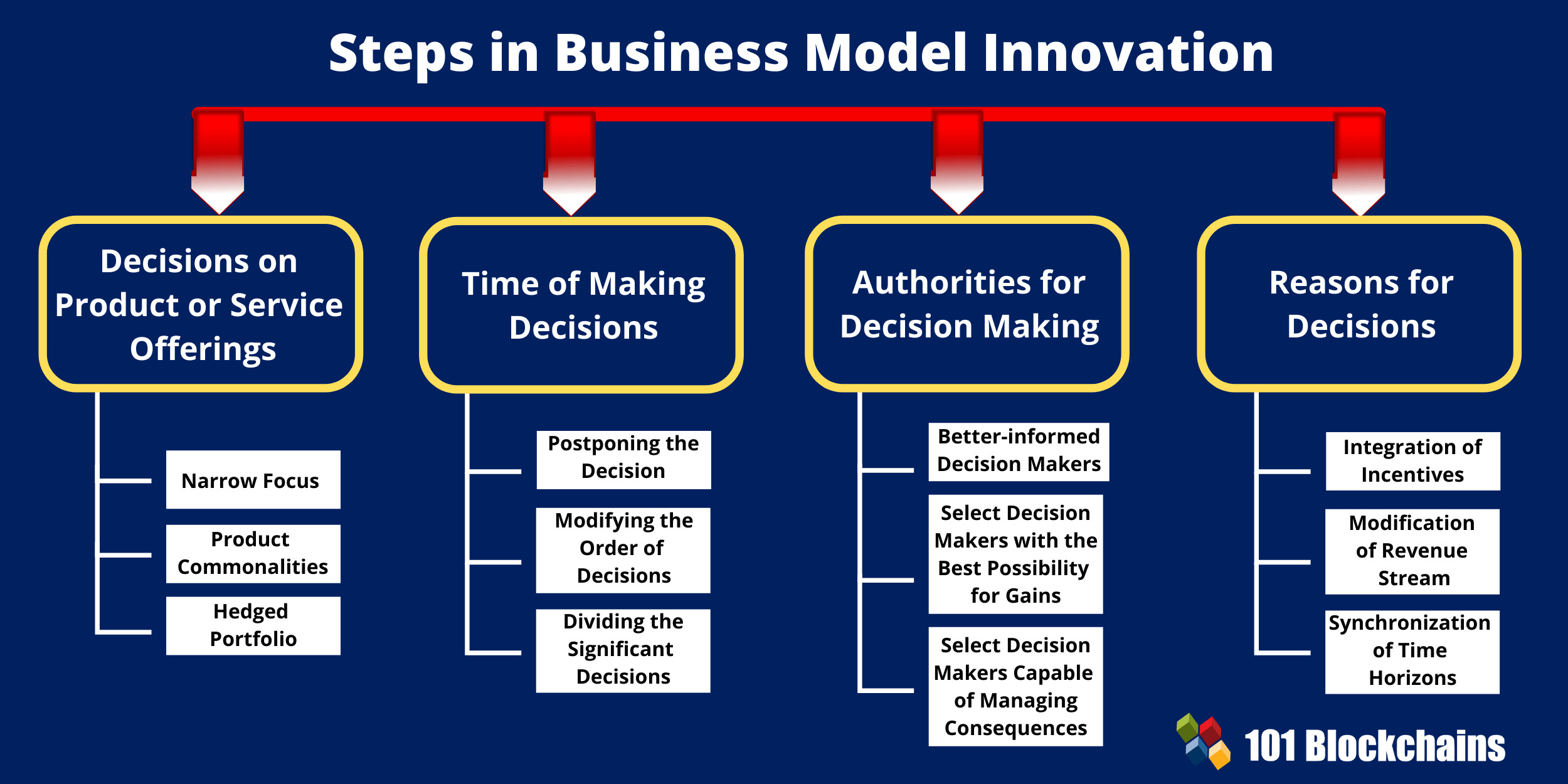 steps in business model innovation