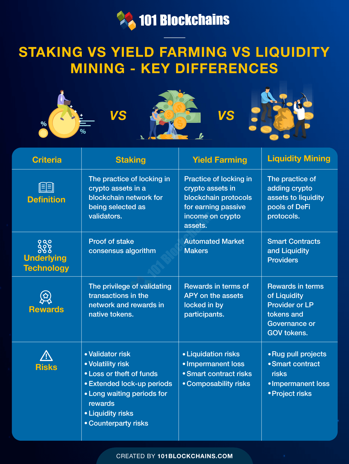 Staking vs Yield Farming vs Liquidity Mining